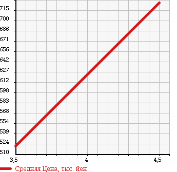 Аукционная статистика: График изменения цены TOYOTA Тойота  AQUA Аква  2013 1500 NHP10 G SMART ENTRY в зависимости от аукционных оценок