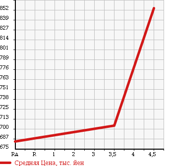 Аукционная статистика: График изменения цены TOYOTA Тойота  AQUA Аква  2012 1500 NHP10 G SMART ENTRY * NAVIGATION RETIP в зависимости от аукционных оценок
