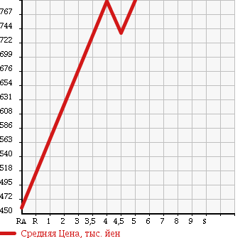 Аукционная статистика: График изменения цены TOYOTA Тойота  AQUA Аква  2013 1500 NHP10 G SMART ENTRY PACKAGE в зависимости от аукционных оценок