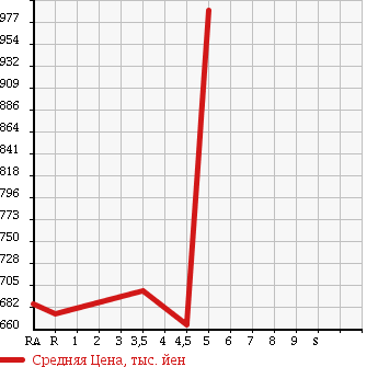Аукционная статистика: График изменения цены TOYOTA Тойота  AQUA Аква  2014 1500 NHP10 G SMART ENTRY PACKAGE в зависимости от аукционных оценок
