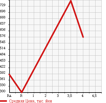 Аукционная статистика: График изменения цены TOYOTA Тойота  AQUA Аква  2012 1500 NHP10 G SMART ENTRY PKG в зависимости от аукционных оценок