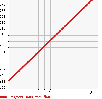 Аукционная статистика: График изменения цены TOYOTA Тойота  AQUA Аква  2014 1500 NHP10 G SMART ENTRY PKG в зависимости от аукционных оценок