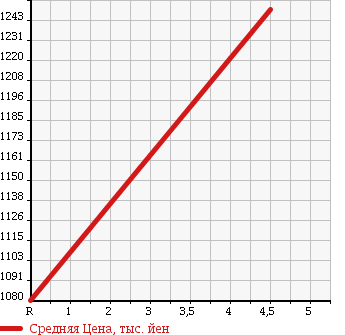 Аукционная статистика: График изменения цены TOYOTA Тойота  AQUA Аква  2016 1500 NHP10 G SMART ENTRY PKG в зависимости от аукционных оценок