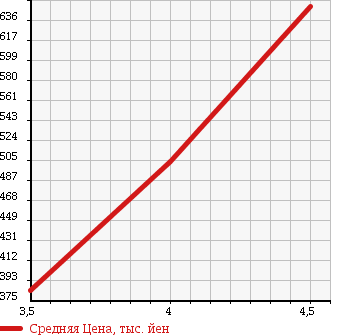 Аукционная статистика: График изменения цены TOYOTA Тойота  AQUA Аква  2013 1500 NHP10 G SMART KEY в зависимости от аукционных оценок