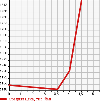 Аукционная статистика: График изменения цены TOYOTA Тойота  AQUA Аква  2015 1500 NHP10 G_Gs в зависимости от аукционных оценок