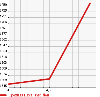 Аукционная статистика: График изменения цены TOYOTA Тойота  AQUA Аква  2016 1500 NHP10 G_Gs в зависимости от аукционных оценок