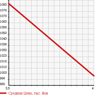 Аукционная статистика: График изменения цены TOYOTA Тойота  AQUA Аква  2014 1500 NHP10 Gs в зависимости от аукционных оценок