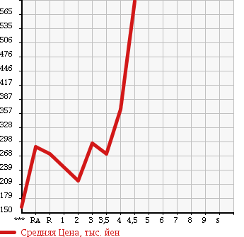 Аукционная статистика: График изменения цены TOYOTA Тойота  AQUA Аква  2012 1500 NHP10 L в зависимости от аукционных оценок