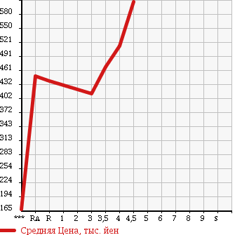 Аукционная статистика: График изменения цены TOYOTA Тойота  AQUA Аква  2014 1500 NHP10 L в зависимости от аукционных оценок