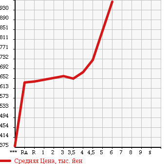 Аукционная статистика: График изменения цены TOYOTA Тойота  AQUA Аква  2015 1500 NHP10 L в зависимости от аукционных оценок