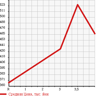 Аукционная статистика: График изменения цены TOYOTA Тойота  AQUA Аква  2013 1500 NHP10 S( SMART ENTRY P) в зависимости от аукционных оценок
