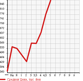 Аукционная статистика: График изменения цены TOYOTA Тойота  AQUA Аква  2014 1500 NHP10 S в зависимости от аукционных оценок