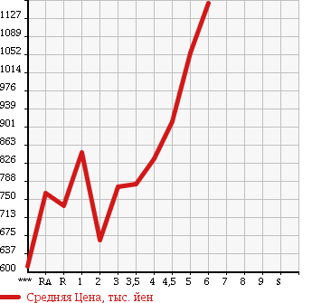 Аукционная статистика: График изменения цены TOYOTA Тойота  AQUA Аква  2015 1500 NHP10 S в зависимости от аукционных оценок