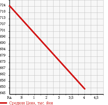 Аукционная статистика: График изменения цены TOYOTA Тойота  AQUA Аква  2013 1500 NHP10 S HDD NAVIGATION в зависимости от аукционных оценок