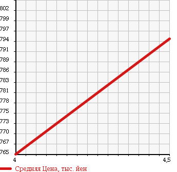Аукционная статистика: График изменения цены TOYOTA Тойота  AQUA Аква  2013 1500 NHP10 S LED HEADLIGHT P в зависимости от аукционных оценок
