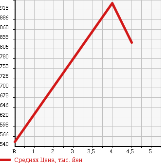 Аукционная статистика: График изменения цены TOYOTA Тойота  AQUA Аква  2014 1500 NHP10 S NAVIGATION RETIPKG в зависимости от аукционных оценок