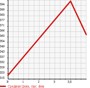 Аукционная статистика: График изменения цены TOYOTA Тойота  AQUA Аква  2013 1500 NHP10 S NAVIGATION TV в зависимости от аукционных оценок