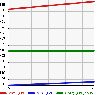 Аукционная статистика: График изменения цены TOYOTA Тойота  AQUA Аква  2013 1500 NHP10 S P START NAVIGATION TV в зависимости от аукционных оценок