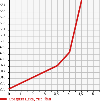 Аукционная статистика: График изменения цены TOYOTA Тойота  AQUA Аква  2013 1500 NHP10 S PUSH START в зависимости от аукционных оценок