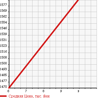 Аукционная статистика: График изменения цены TOYOTA Тойота  AQUA Аква  2017 1500 NHP10 S SMART ENTRY * NAVIGATION RETIP в зависимости от аукционных оценок