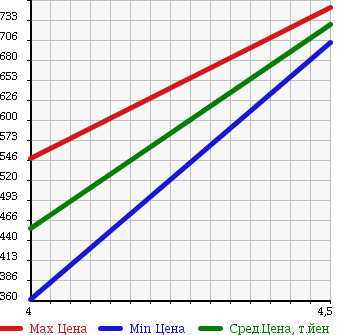 Аукционная статистика: График изменения цены TOYOTA Тойота  AQUA Аква  2012 1500 NHP10 S SMART ENTRY  в зависимости от аукционных оценок