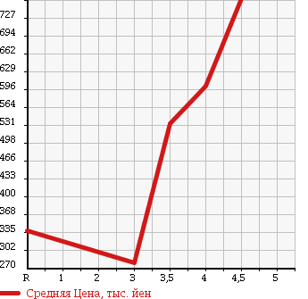 Аукционная статистика: График изменения цены TOYOTA Тойота  AQUA Аква  2013 1500 NHP10 S SMART ENTRY  в зависимости от аукционных оценок