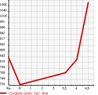 Аукционная статистика: График изменения цены TOYOTA Тойота  AQUA Аква  2015 1500 NHP10 S SMART ENTRY  в зависимости от аукционных оценок