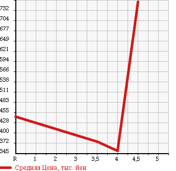 Аукционная статистика: График изменения цены TOYOTA Тойота  AQUA Аква  2012 1500 NHP10 S SMART ENTRY P в зависимости от аукционных оценок
