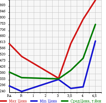 Аукционная статистика: График изменения цены TOYOTA Тойота  AQUA Аква  2013 1500 NHP10 S SMART ENTRY P в зависимости от аукционных оценок