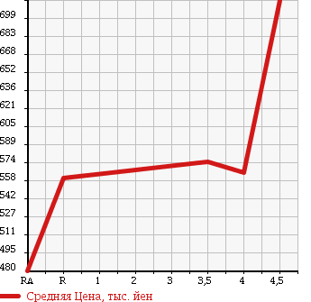 Аукционная статистика: График изменения цены TOYOTA Тойота  AQUA Аква  2012 1500 NHP10 S SMART ENTRY PACKAGE в зависимости от аукционных оценок