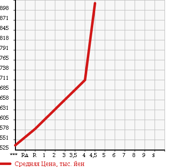 Аукционная статистика: График изменения цены TOYOTA Тойота  AQUA Аква  2014 1500 NHP10 S SMART ENTRY PACKAGE в зависимости от аукционных оценок