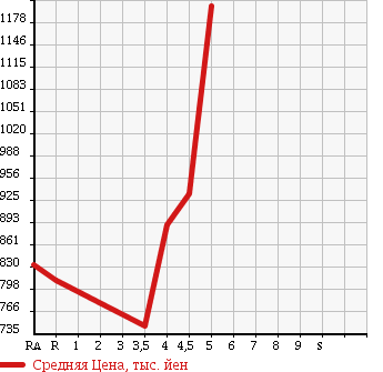Аукционная статистика: График изменения цены TOYOTA Тойота  AQUA Аква  2015 1500 NHP10 S SMART ENTRY PACKAGE в зависимости от аукционных оценок