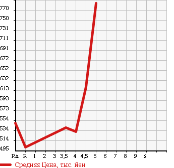 Аукционная статистика: График изменения цены TOYOTA Тойота  AQUA Аква  2012 1500 NHP10 S SMART ENTRY PKG в зависимости от аукционных оценок