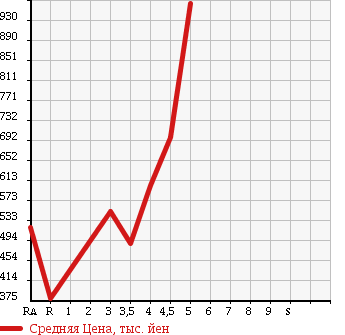 Аукционная статистика: График изменения цены TOYOTA Тойота  AQUA Аква  2013 1500 NHP10 S SMART ENTRY PKG в зависимости от аукционных оценок