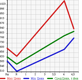 Аукционная статистика: График изменения цены TOYOTA Тойота  AQUA Аква  2014 1500 NHP10 S SMART ENTRY PKG в зависимости от аукционных оценок