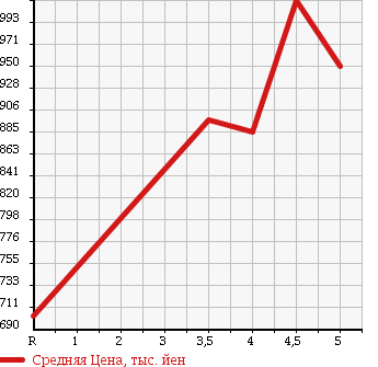 Аукционная статистика: График изменения цены TOYOTA Тойота  AQUA Аква  2015 1500 NHP10 S SMART ENTRY PKG в зависимости от аукционных оценок