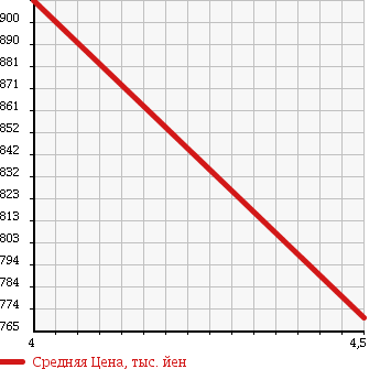 Аукционная статистика: График изменения цены TOYOTA Тойота  AQUA Аква  2014 1500 NHP10 S SMART KEY в зависимости от аукционных оценок