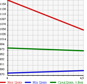 Аукционная статистика: График изменения цены TOYOTA Тойота  AQUA Аква  2015 1500 NHP10 S SMART KEY в зависимости от аукционных оценок