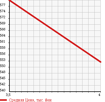 Аукционная статистика: График изменения цены TOYOTA Тойота  AQUA Аква  2013 1500 NHP10 WELL CAB в зависимости от аукционных оценок