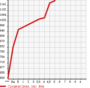 Аукционная статистика: График изменения цены TOYOTA Тойота  AQUA Аква  2015 1500 NHP10 X URBAN в зависимости от аукционных оценок