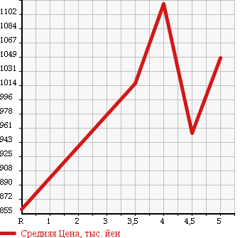 Аукционная статистика: График изменения цены TOYOTA Тойота  AQUA Аква  2014 1500 NHP10 X- URBAN в зависимости от аукционных оценок