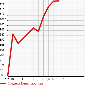Аукционная статистика: График изменения цены TOYOTA Тойота  AQUA Аква  2015 1500 NHP10 X- URBAN в зависимости от аукционных оценок