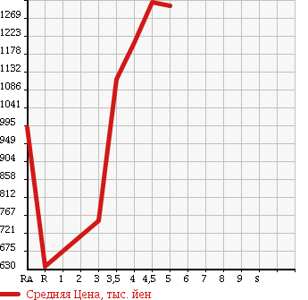 Аукционная статистика: График изменения цены TOYOTA Тойота  AQUA Аква  2016 1500 NHP10 X- URBAN SOLID в зависимости от аукционных оценок