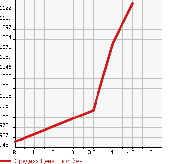 Аукционная статистика: График изменения цены TOYOTA Тойота  AQUA Аква  2015 1500 NHP10 X-URBAN в зависимости от аукционных оценок