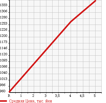 Аукционная статистика: График изменения цены TOYOTA Тойота  AQUA Аква  2016 1500 NHP10 X-URBAN в зависимости от аукционных оценок