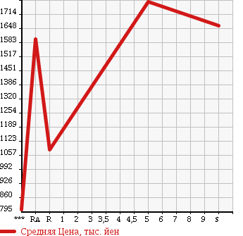 Аукционная статистика: График изменения цены TOYOTA Тойота  AQUA Аква  2018 1500 NHP10H CROSSOVER в зависимости от аукционных оценок