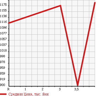 Аукционная статистика: График изменения цены TOYOTA Тойота  86 NULL  2012 2000 ZN6 в зависимости от аукционных оценок