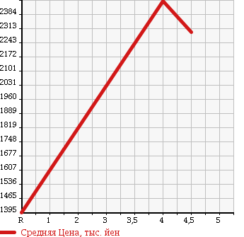 Аукционная статистика: График изменения цены TOYOTA Тойота  86 NULL  2015 2000 ZN6 14R в зависимости от аукционных оценок