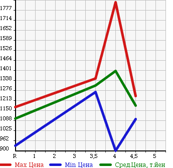 Аукционная статистика: График изменения цены TOYOTA Тойота  86 NULL  2014 2000 ZN6 G в зависимости от аукционных оценок