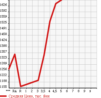 Аукционная статистика: График изменения цены TOYOTA Тойота  86 NULL  2013 2000 ZN6 GT в зависимости от аукционных оценок